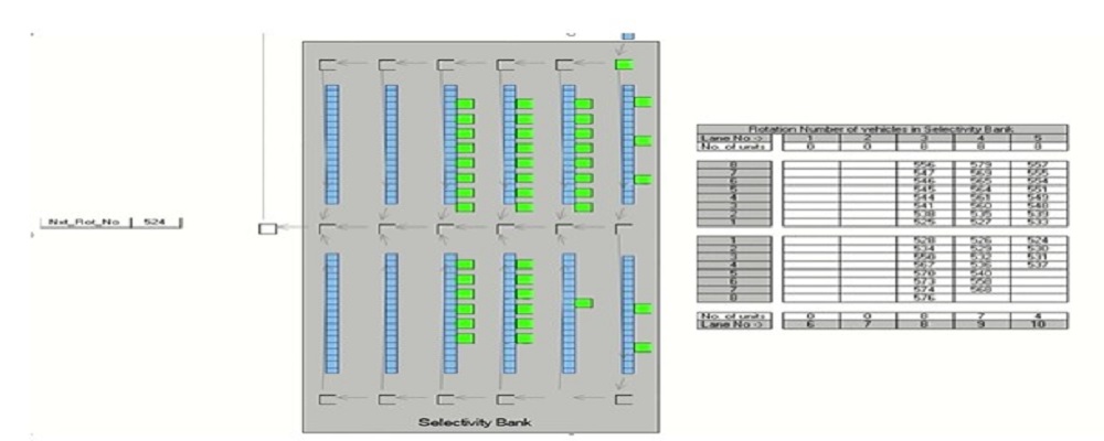 Simulation of a Sequencing Buffer for a Leading Vehicle Manufacturer