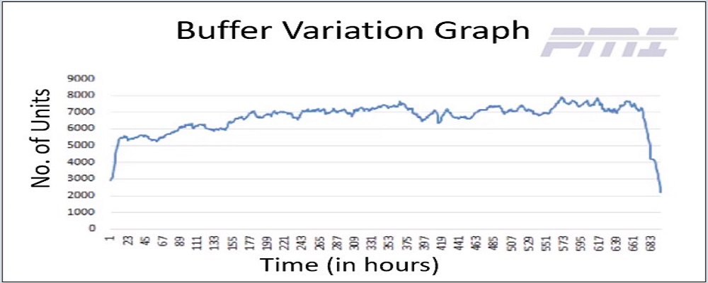 Simulation of a Tyre Factory for a Leading Producer – New Plant