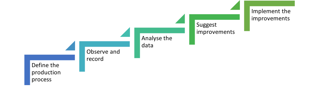 Time Study Methods in Operations Management - PMI