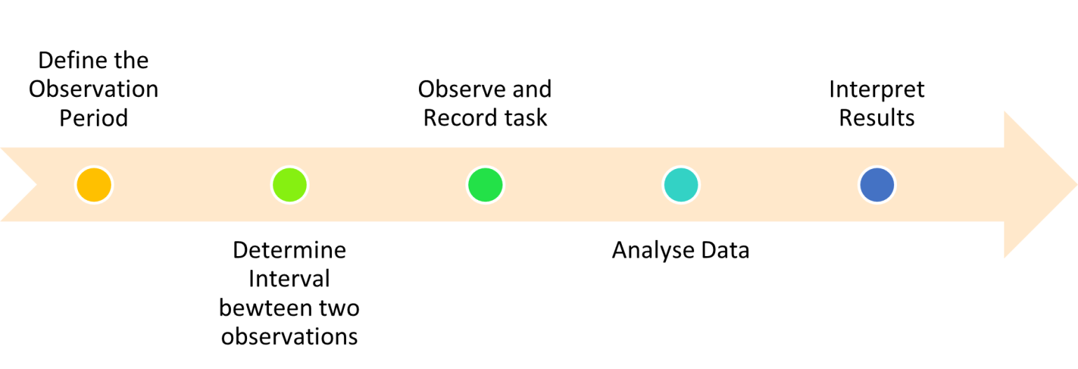 Time Study Methods in Operations Management - PMI