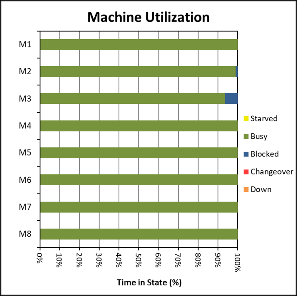 Machine Utilization Production Modeling Corp 23