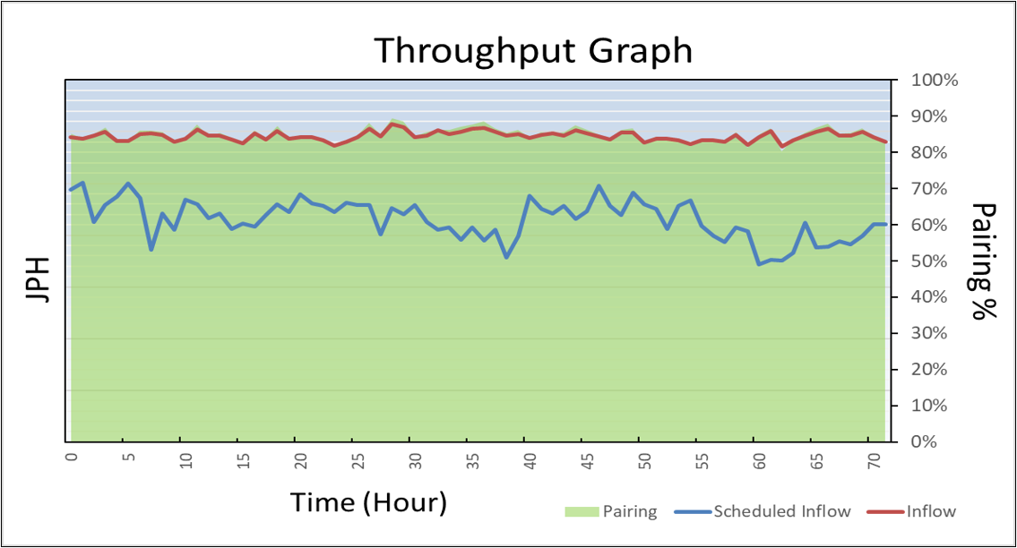 Throughput Graph Production Modeling Corp 23