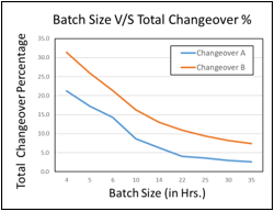 Batch size vs total changeover