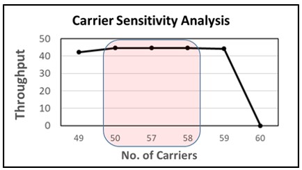 Carrier Sensitivity Analysis