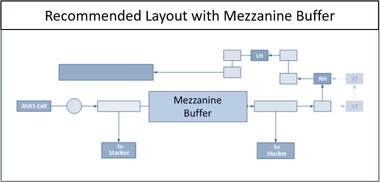 Recommended Layout with Mezzanine Buffer