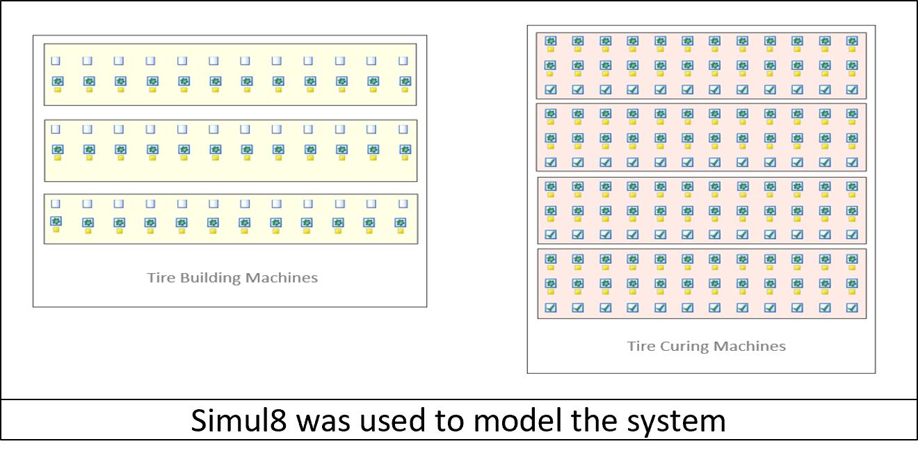 Simul8 was used to model the system