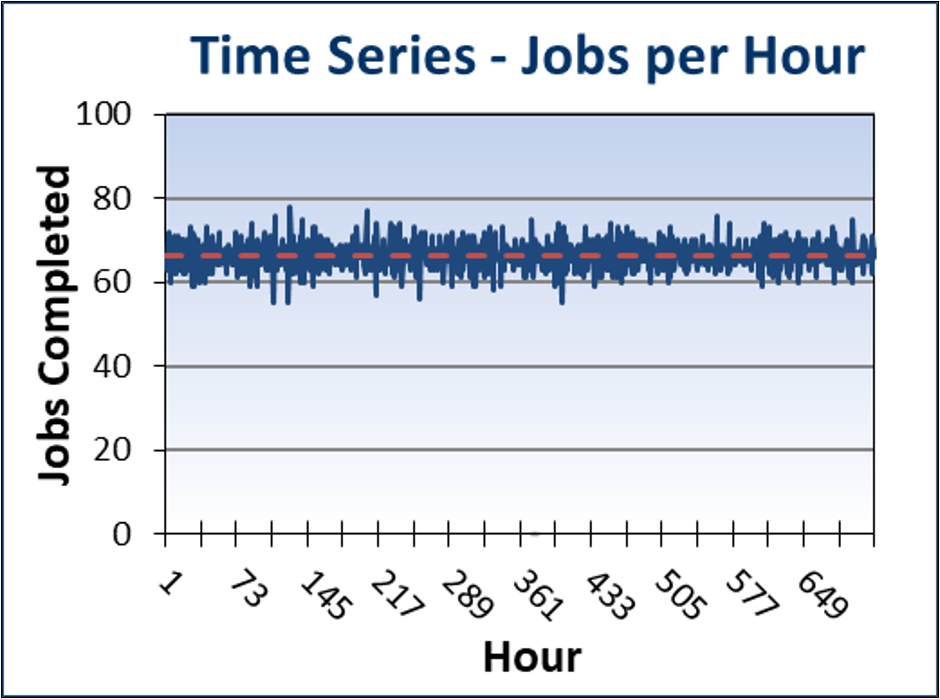 Time Series - Jobs per Hour