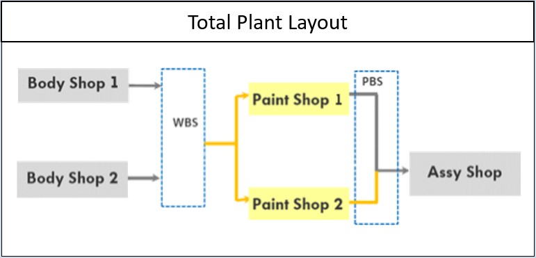 Simulation of an Automobile Plant for a Leading Vehicle Manufacturer – New Body and Paint Shops