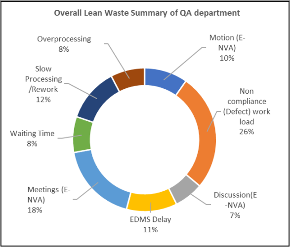Overall Lean Waste Summary of QA Department