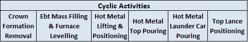Cyclic Activities
