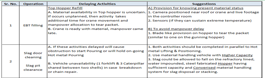 Delaying Activities Table