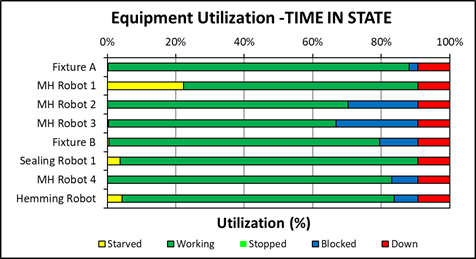 Equipment Utilization - Time in State