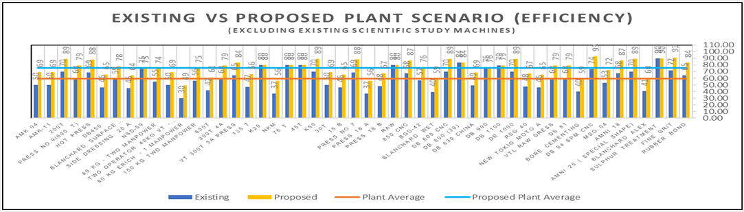 Existing vs Proposed Plant Scenario