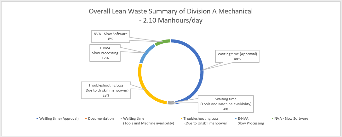 Overall Lean Waste Summary