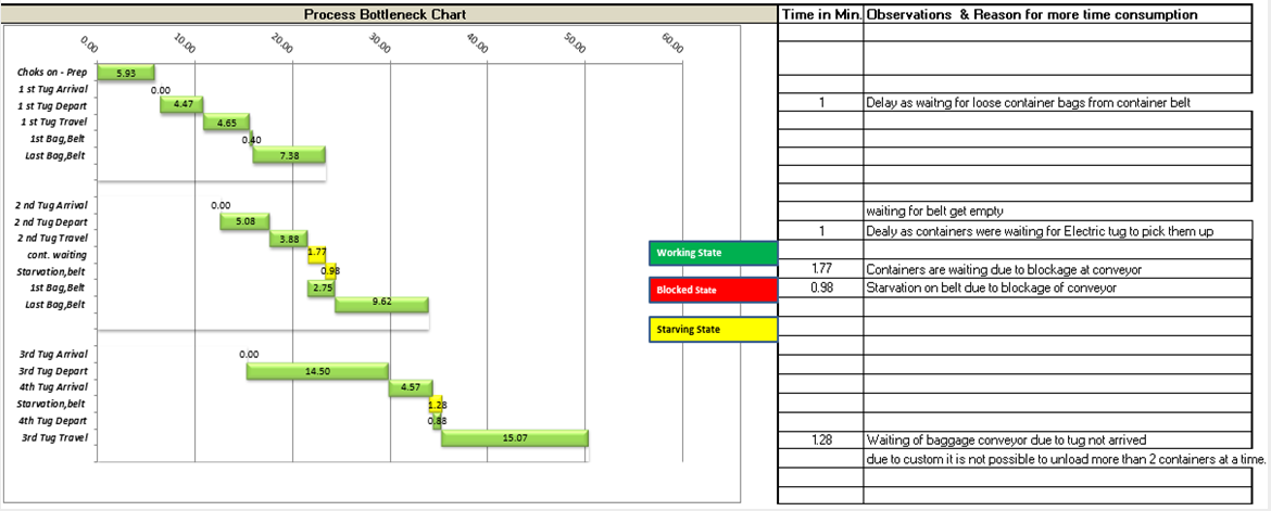 Process Bottleneck Chart