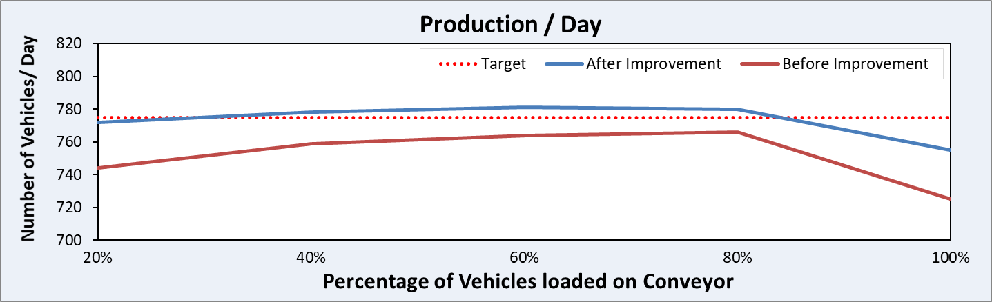 Production per day at vehicle manufacturing assembly line table graph chart