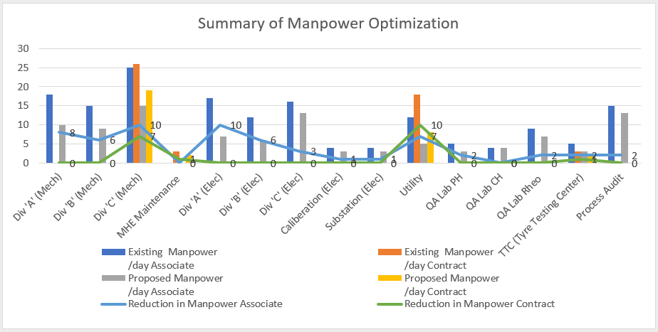 Summary of Manpower Optimization