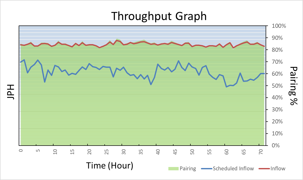 Throughput Graph