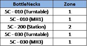 Bottlenecks Table