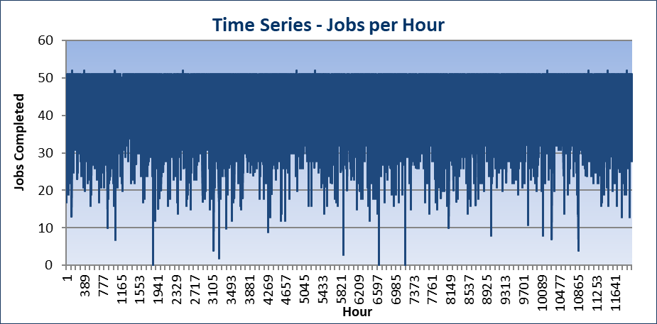 Time Series - Jobs Per Hour
