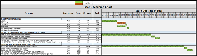 Man Machine Chart - Existing Scenario
